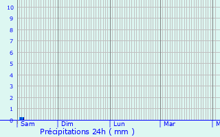 Graphique des précipitations prvues pour Neuville-sur-Touques