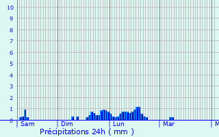 Graphique des précipitations prvues pour Rabouillet