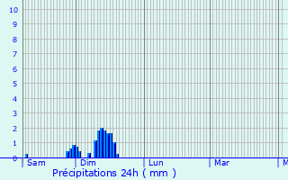 Graphique des précipitations prvues pour Hellering-ls-Fntrange