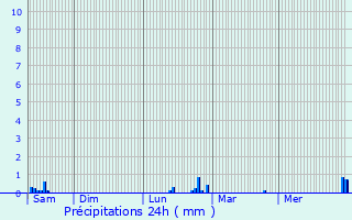Graphique des précipitations prvues pour Tadler