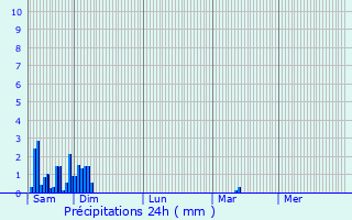 Graphique des précipitations prvues pour Cachen