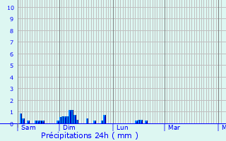 Graphique des précipitations prvues pour Lent