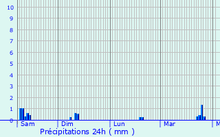 Graphique des précipitations prvues pour La Rochette