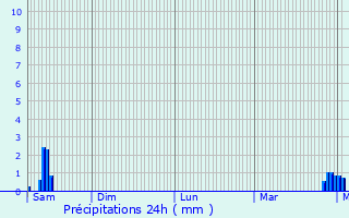 Graphique des précipitations prvues pour Contz-les-Bains