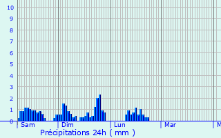 Graphique des précipitations prvues pour Surmont