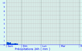 Graphique des précipitations prvues pour Sardent