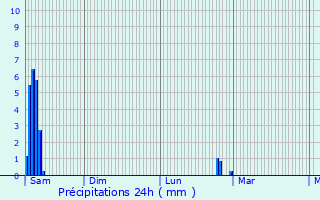 Graphique des précipitations prvues pour Mirecourt
