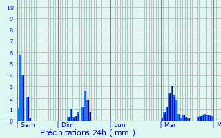 Graphique des précipitations prvues pour Poubeau