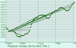 Graphe de la pression atmosphrique prvue pour Appelle