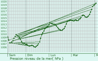 Graphe de la pression atmosphrique prvue pour La Forie