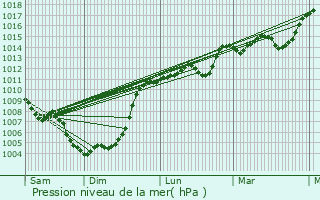 Graphe de la pression atmosphrique prvue pour Vina