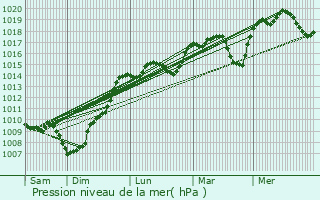 Graphe de la pression atmosphrique prvue pour Ludis