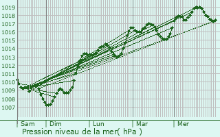 Graphe de la pression atmosphrique prvue pour Foulayronnes