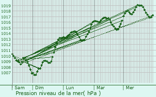 Graphe de la pression atmosphrique prvue pour Monbqui