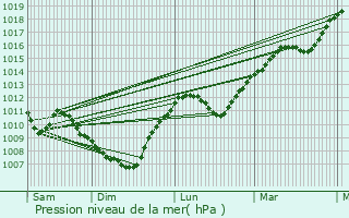 Graphe de la pression atmosphrique prvue pour Arsans