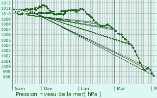 Graphe de la pression atmosphrique prvue pour Montigny-le-Tilleul