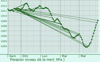Graphe de la pression atmosphrique prvue pour Keerbergen