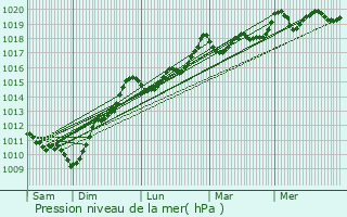Graphe de la pression atmosphrique prvue pour Azur