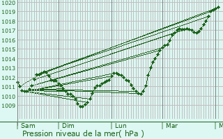 Graphe de la pression atmosphrique prvue pour Thilleux