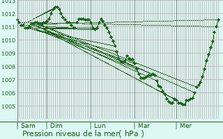 Graphe de la pression atmosphrique prvue pour Beggen