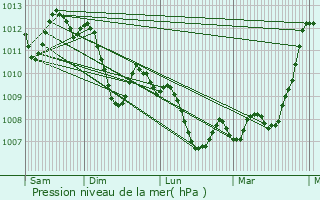 Graphe de la pression atmosphrique prvue pour Sorgues