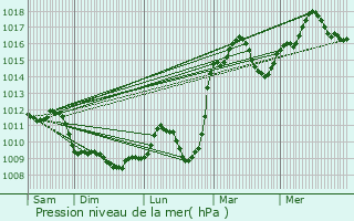 Graphe de la pression atmosphrique prvue pour Hagenbach