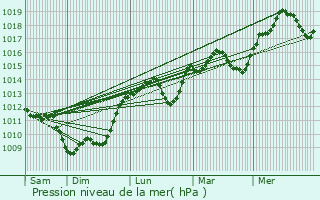 Graphe de la pression atmosphrique prvue pour Saint-Laurent-sur-Gorre