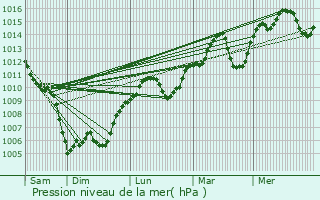 Graphe de la pression atmosphrique prvue pour La Boissire