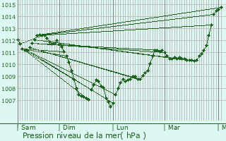 Graphe de la pression atmosphrique prvue pour Lhospitalet