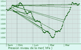 Graphe de la pression atmosphrique prvue pour Chailles