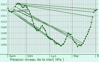Graphe de la pression atmosphrique prvue pour Aixe-sur-Vienne