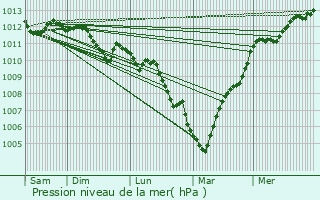 Graphe de la pression atmosphrique prvue pour Borgo