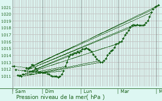 Graphe de la pression atmosphrique prvue pour Doussay