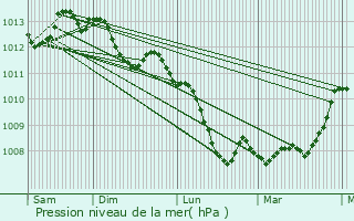 Graphe de la pression atmosphrique prvue pour Cruguel