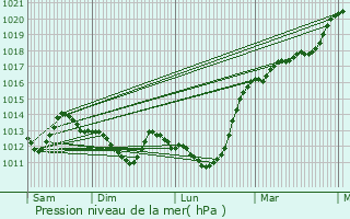 Graphe de la pression atmosphrique prvue pour Dugny