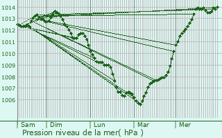 Graphe de la pression atmosphrique prvue pour Continvoir