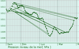 Graphe de la pression atmosphrique prvue pour Scar