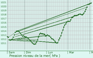 Graphe de la pression atmosphrique prvue pour La Fort-le-Roi