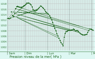 Graphe de la pression atmosphrique prvue pour Haget