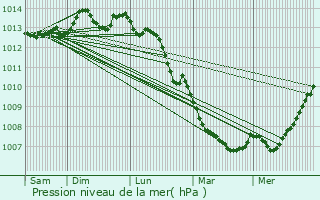 Graphe de la pression atmosphrique prvue pour Wizernes