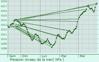 Graphe de la pression atmosphrique prvue pour Saint-Yrieix-le-Djalat