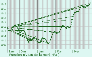Graphe de la pression atmosphrique prvue pour Agen