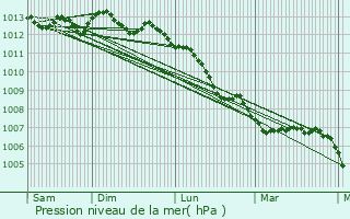 Graphe de la pression atmosphrique prvue pour Saint-Martin-du-Bec