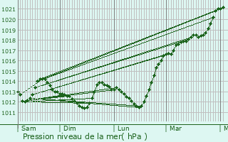 Graphe de la pression atmosphrique prvue pour Ermenonville-la-Grande