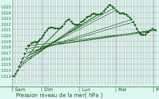 Graphe de la pression atmosphrique prvue pour Ciboure