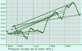 Graphe de la pression atmosphrique prvue pour Conflans-sur-Anille