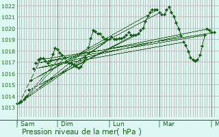 Graphe de la pression atmosphrique prvue pour Les Angles