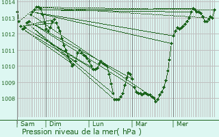 Graphe de la pression atmosphrique prvue pour Lavilledieu