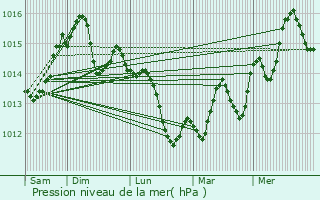 Graphe de la pression atmosphrique prvue pour Ensus-la-Redonne