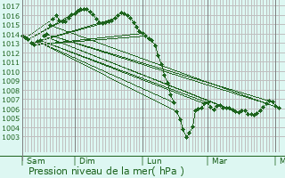 Graphe de la pression atmosphrique prvue pour Soulignac